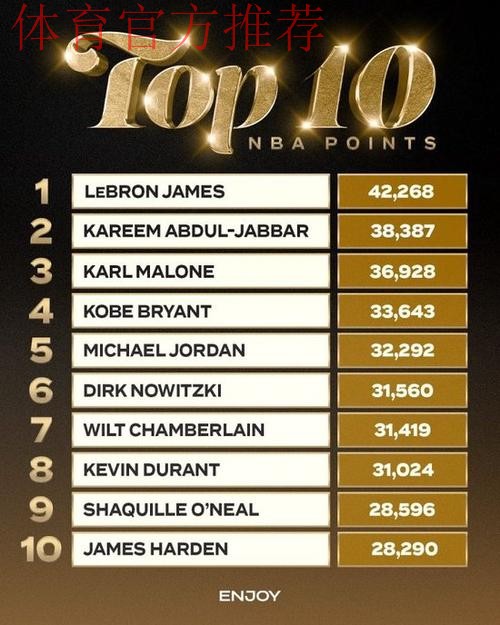 28290分破纪录！哈登总得分正式超越安东尼 升至NBA历史第十位