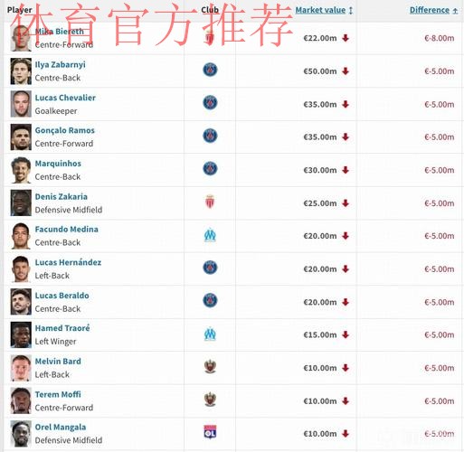 法甲U21身价榜：内维斯1.1亿欧居首，杜埃、埃梅里排名前三